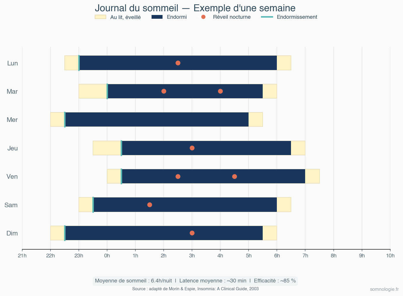 Journal de sommeil : pourquoi et comment le tenir Exemple d agenda du sommeil sur une semaine avec heures de coucher et reveils