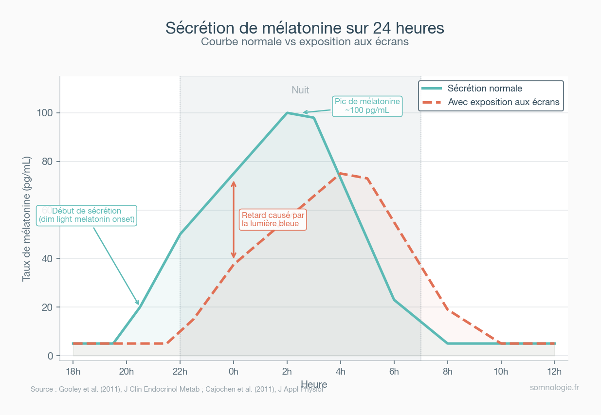 Courbe de sécrétion de mélatonine normale vs avec exposition aux ecrans