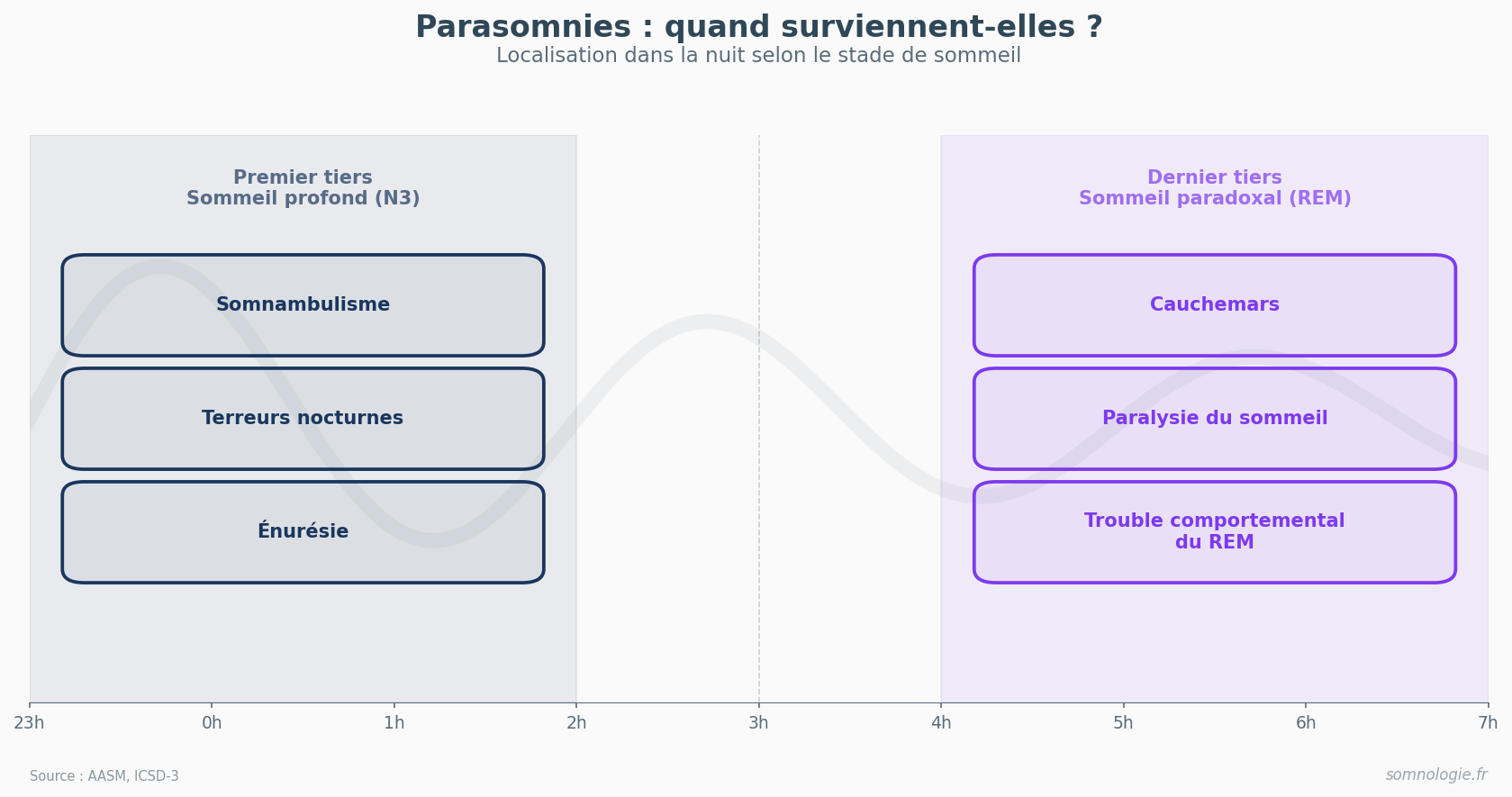 Timeline montrant quand surviennent les parasomnies selon le stade de sommeil
