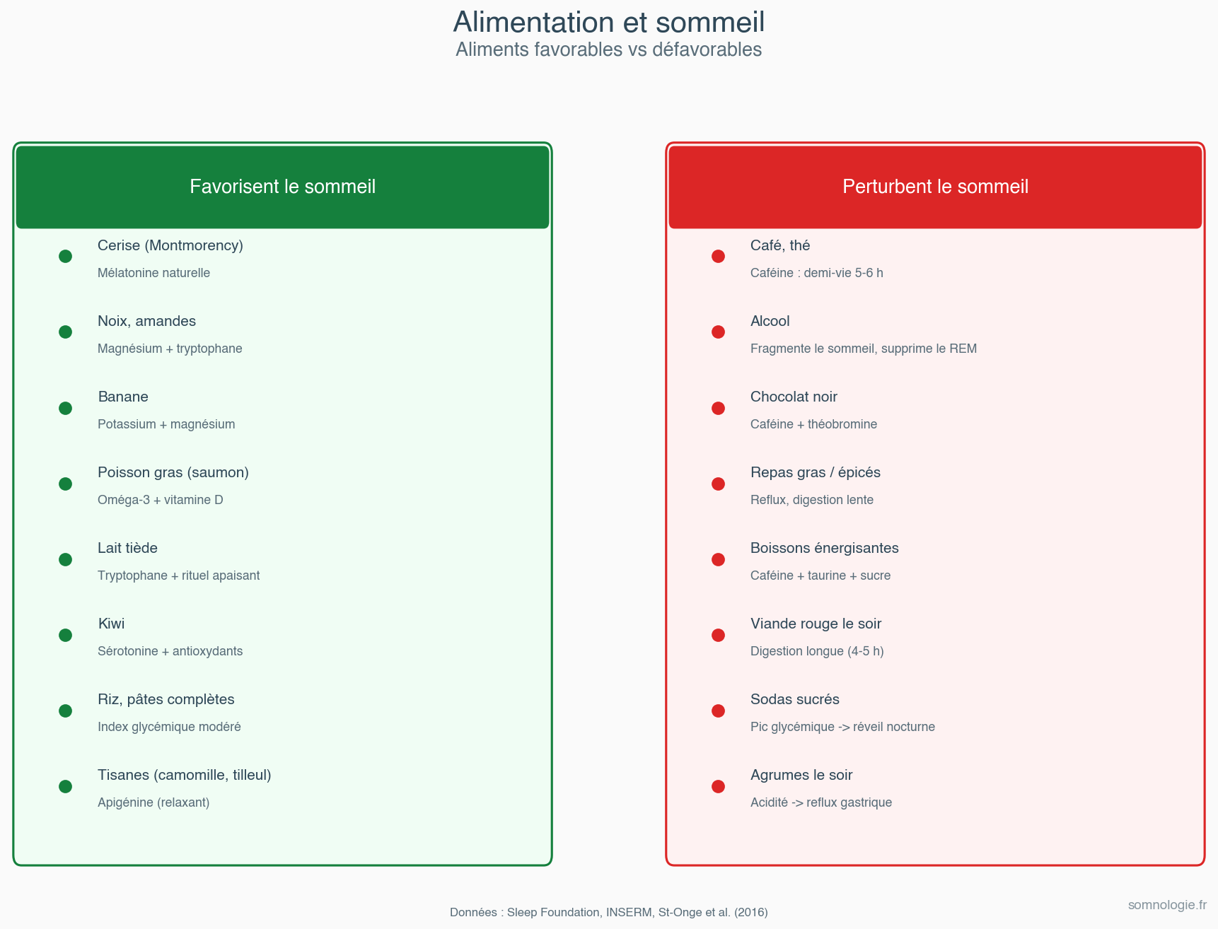 Tableau des aliments favorables et defavorables au sommeil