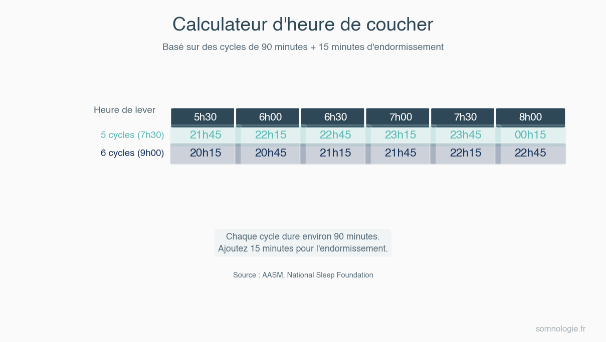 Infographie pour calculer l heure ideale de coucher selon les cycles