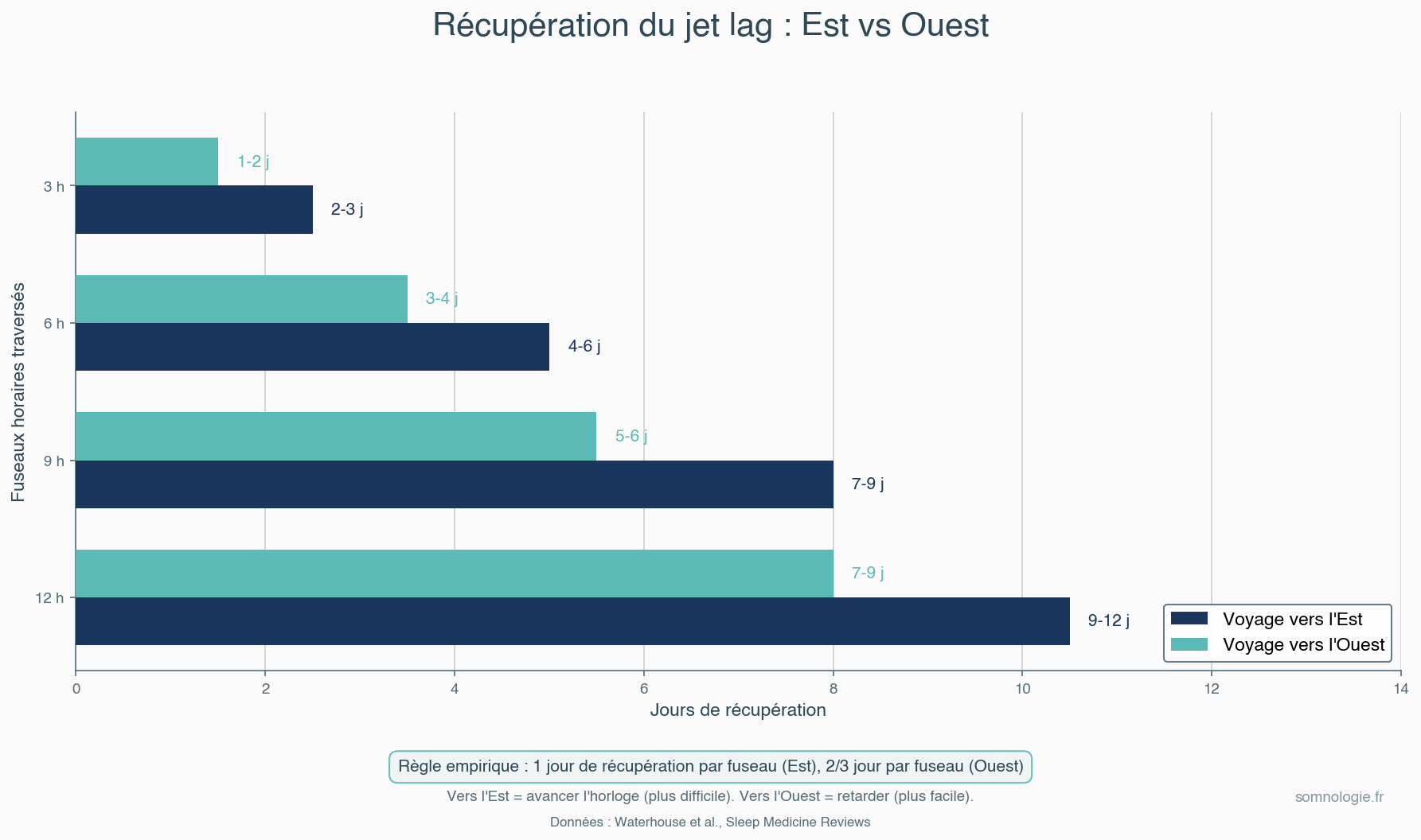 Comparaison des temps de recuperation du jet lag Est vs Ouest