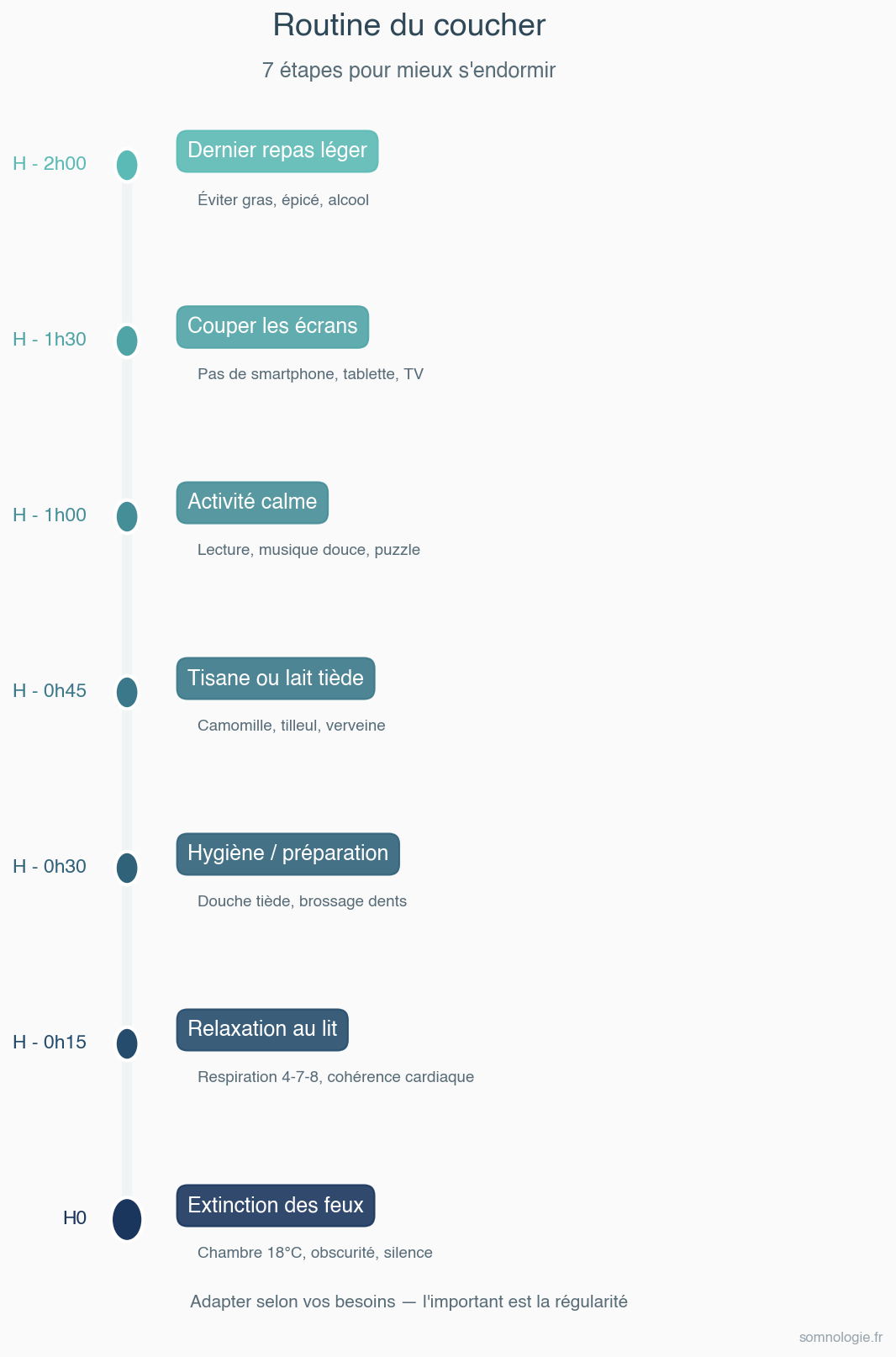 Timeline des 7 etapes de la routine du soir pour bien dormir