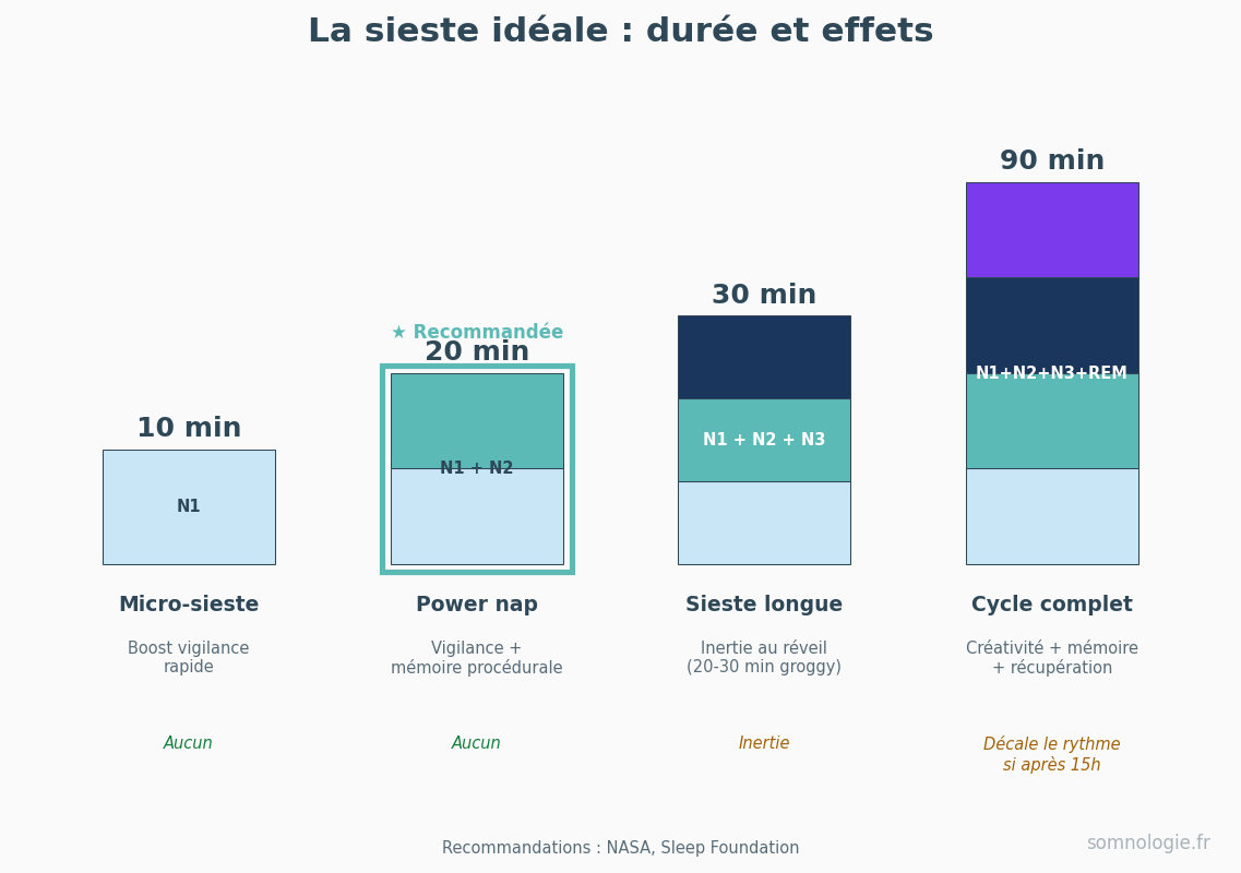Comparaison des 4 durees de sieste et leurs effets